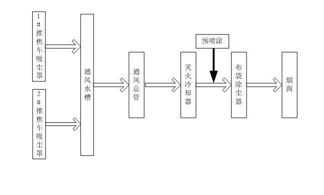 焦化厂地面站除尘器