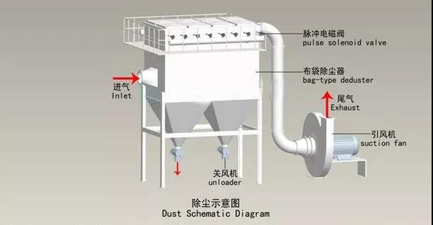 脉冲布袋除尘器原理