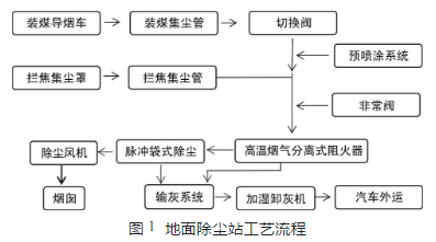 焦炉地面除尘站工艺流程