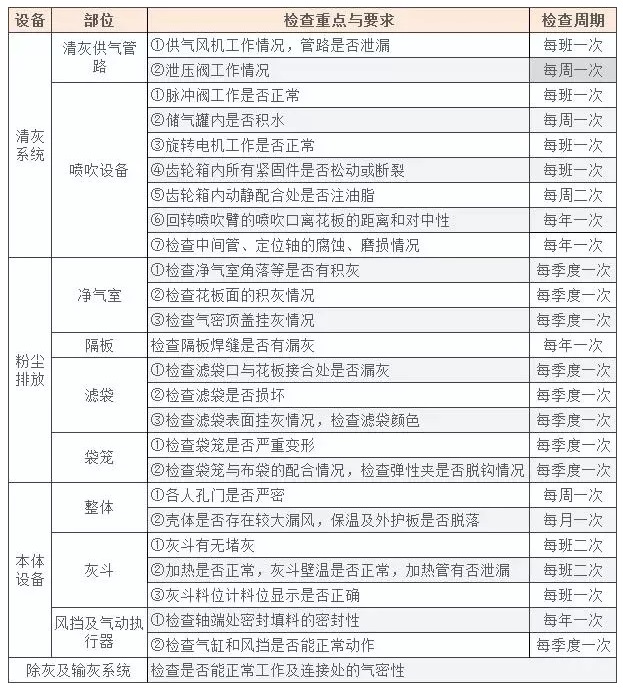 布袋除尘器维护保养内容