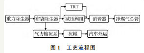 高炉煤气干法除尘器工艺流程图