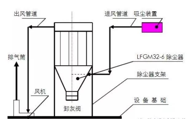 石料厂下料口除尘器安装案例分析