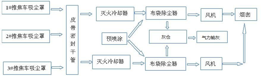 顶装焦炉机侧除尘器