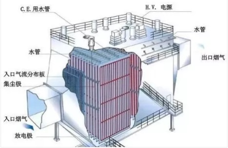 静电除尘器