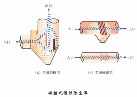 惯性除尘器