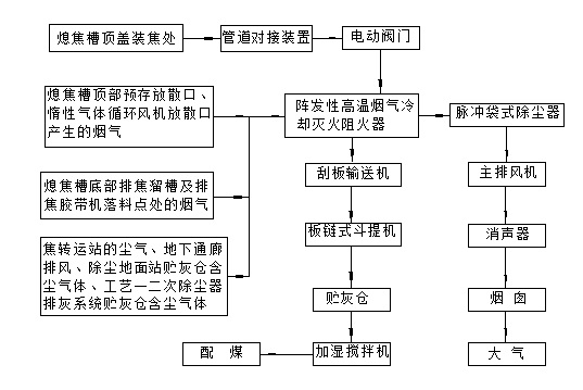 干熄焦除尘器工艺原理