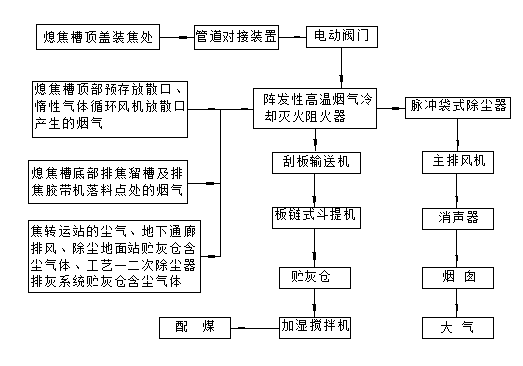 焦炉干熄焦除尘工艺