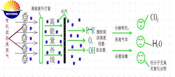 5000风量UV光解除臭净化设备