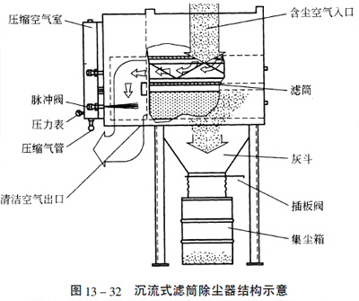 沉流式滤筒除尘器