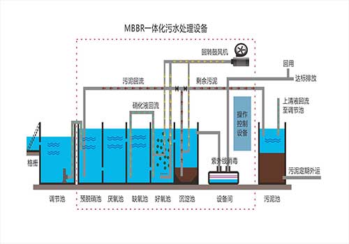 一体化污水处理设备