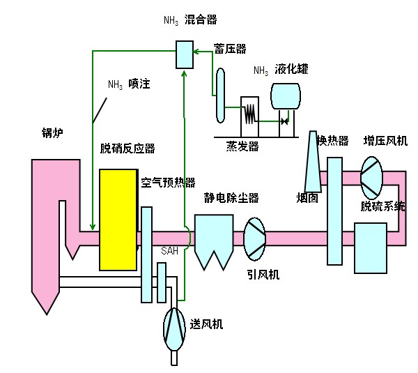 <strong>烟气脱硝</strong>设备