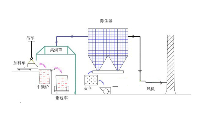 中频炉除尘器